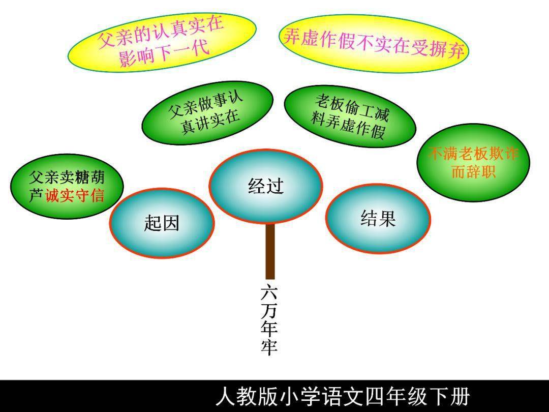 人教版四年級語文下冊知識樹