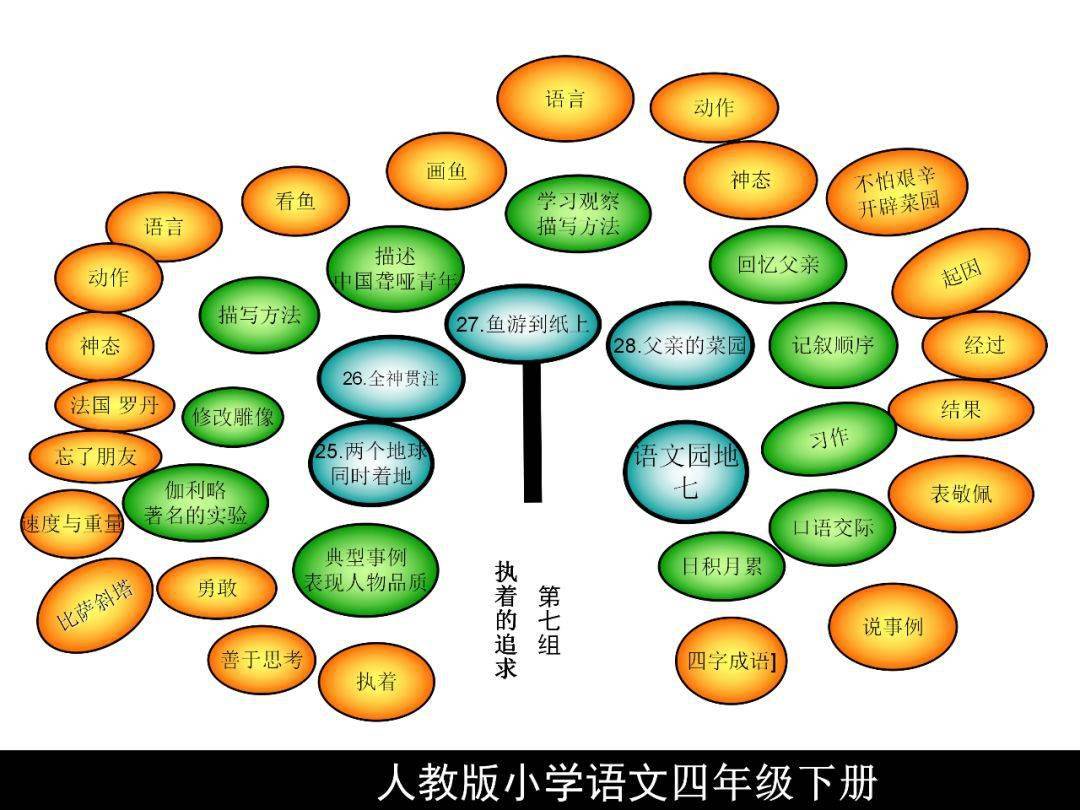 人教版四年級語文下冊知識樹