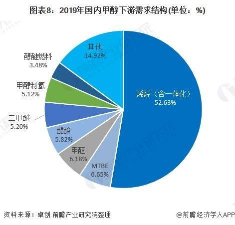 2020年中国甲醇行业供需现状分析市场供大于求矛盾突出且格持续探底