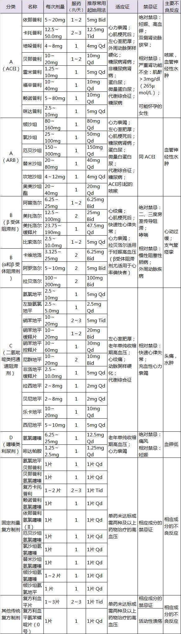 一表搞定46 種常用降壓藥用法