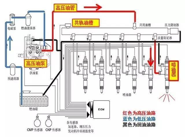 图1:电控高压共轨柴油发动机燃油系统图其实现在想想,损坏最多的只有