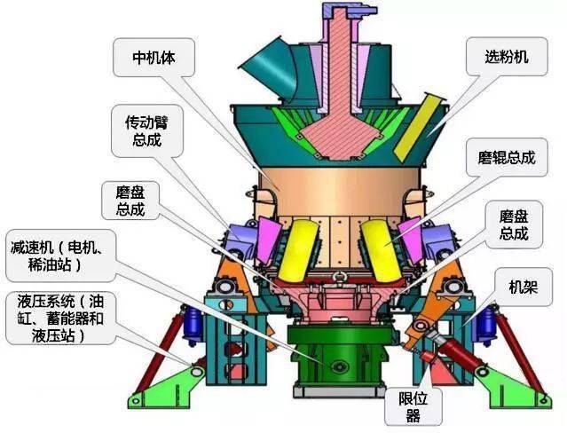 立磨的几大关键部件_生产