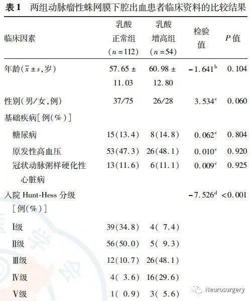 文献动脉血乳酸水平在动脉瘤性蛛网膜下腔出血中的临床意义