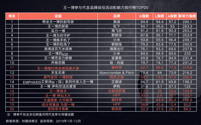 手握32個代言,王一博憑什麼?