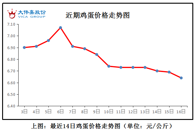 今日全国蛋价跌预计短期内鸡蛋价格或震荡调整金鸡日报