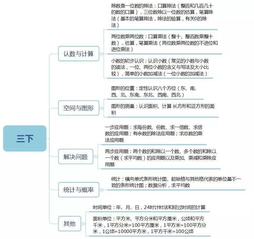 小學數學1-6年級知識思維導圖彙總,給孩子收藏!_框架圖