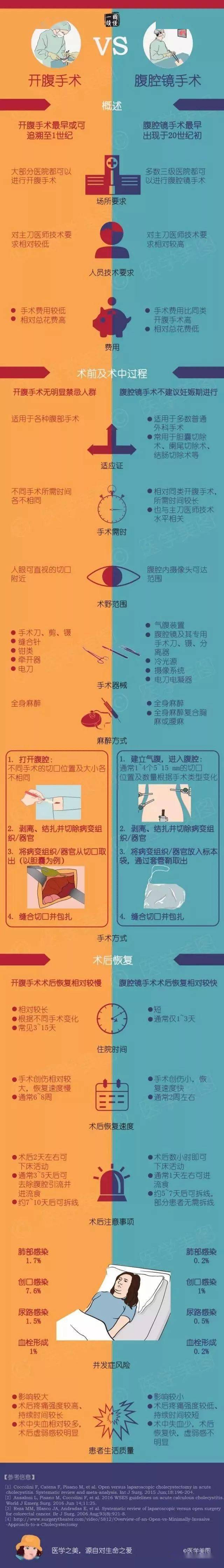 一图读懂丨开腹手术 vs 腹腔镜手术