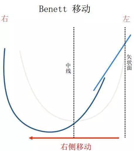 颌架的均值设置[ 髁导斜度:3002-3502 | bennett角:1002-1502
