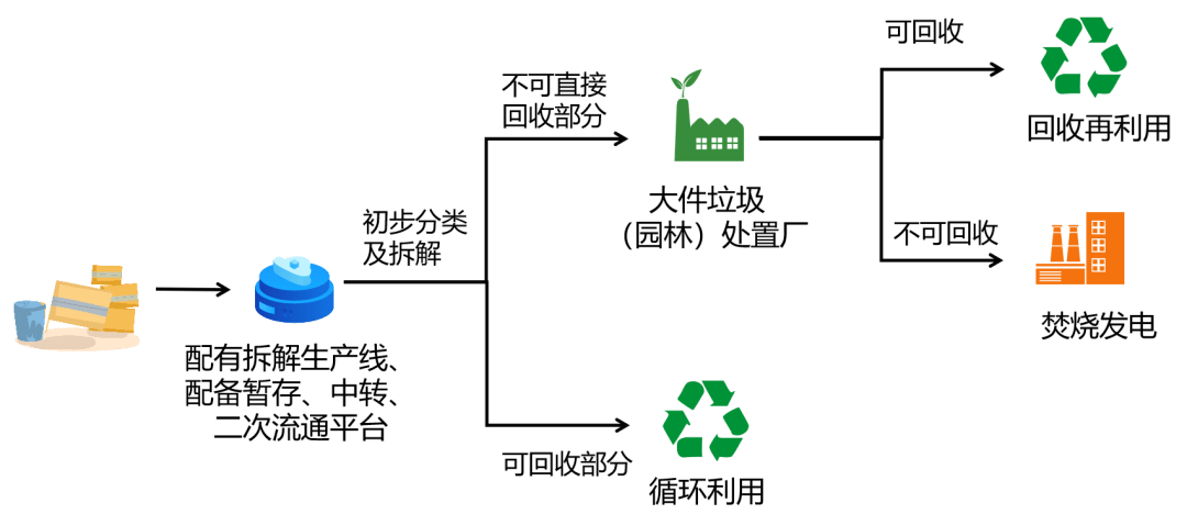 大件垃圾收运处置流程图注意!