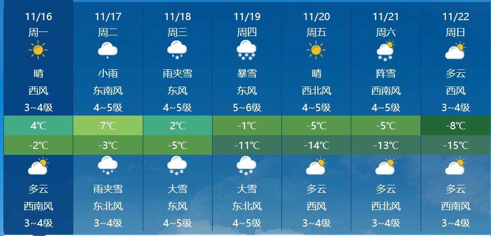 哈尔滨这周暴雪 大风 降温!幸好有这个好消息!_气温