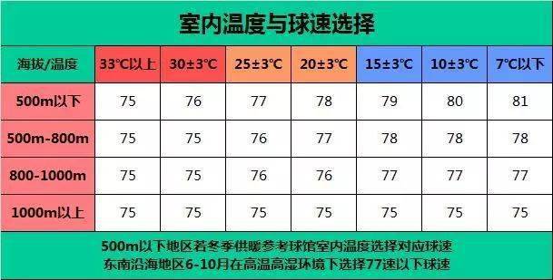 选购羽毛球如何选择适合的球速