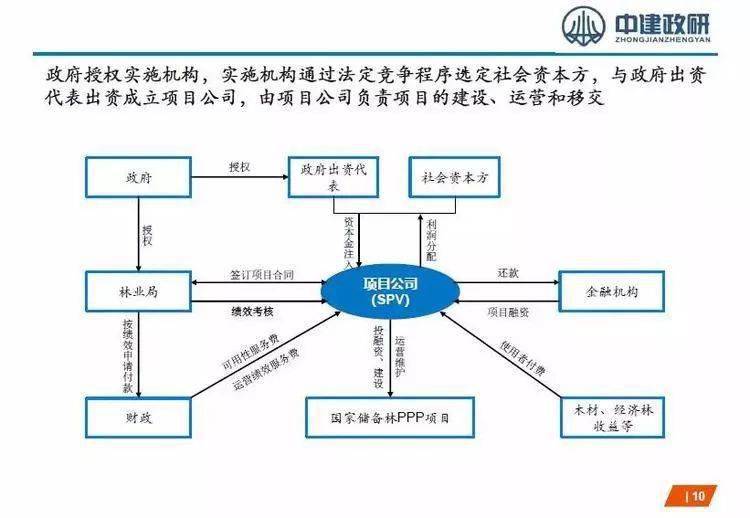 国家储备林项目ppp模式探讨