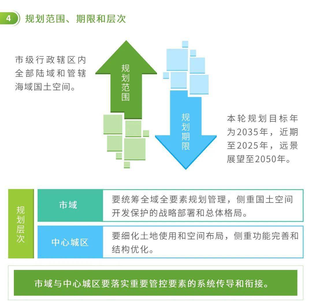 圖解市級國土空間總體規劃編制要點