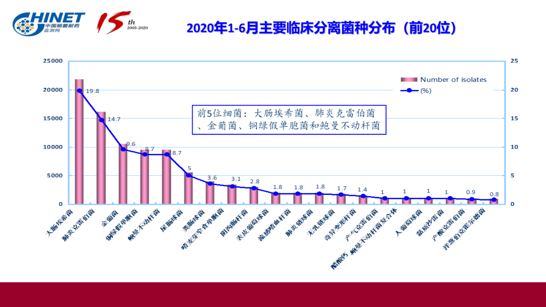 2020年上半年中国细菌耐药监测报告发布