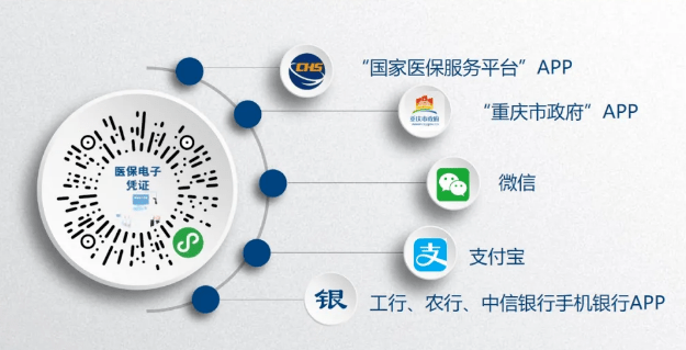 參保人可通過國家公共服務平臺app,重慶市政府app,重慶醫保微信公眾號