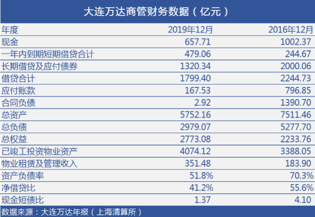 從王健林大甩賣,看房企五年槓桿漲落史_資產負債率