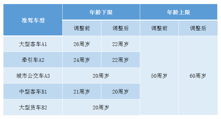 汽车驾驶证年龄图片