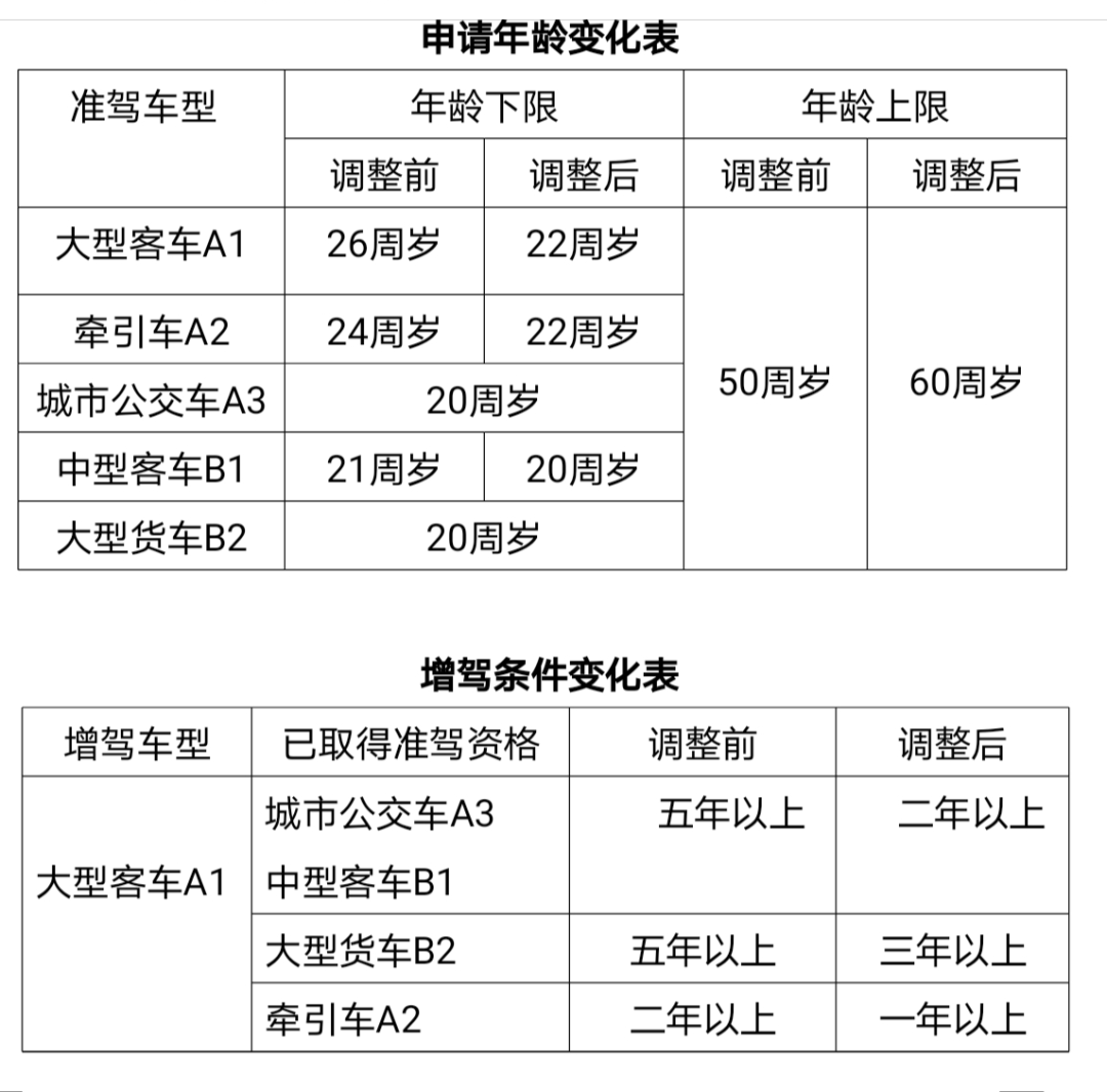 重磅驾驶证有新变化