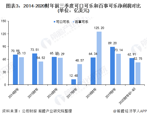 龙头之争可口可乐vs百事可乐谁才是碳酸饮料行业c位