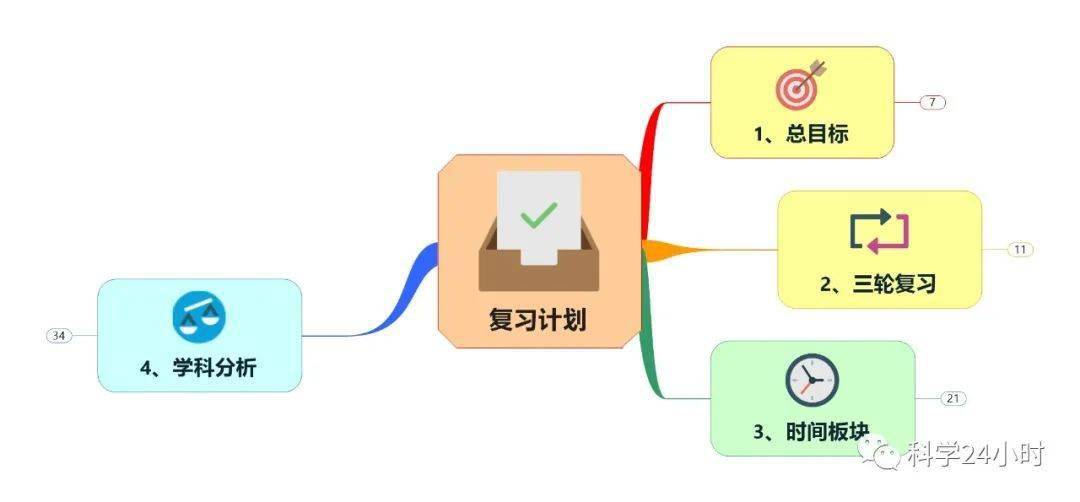 独家24小时思维导图之高效复习