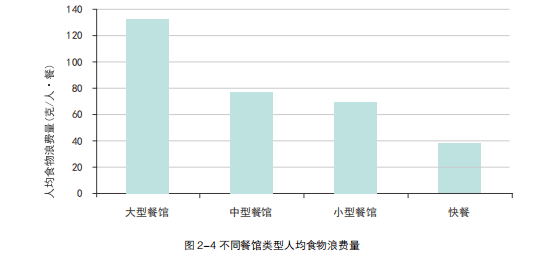 食物浪费有多严重数据触目惊心