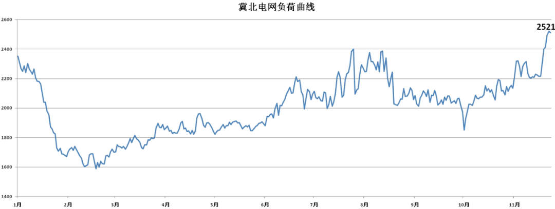 2521万千瓦! 冀北电网用电负荷连创历史新高