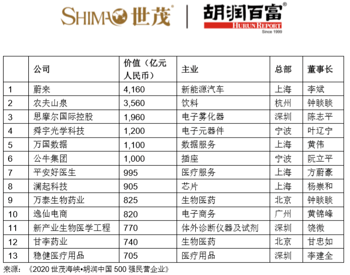 胡润发布中国民营企业500强名单!前十强中有4家来自大湾区