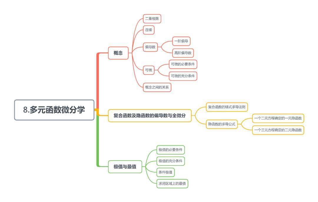 距離21考研初試僅剩1個月高數超長思維導圖幫你最後捋清思路