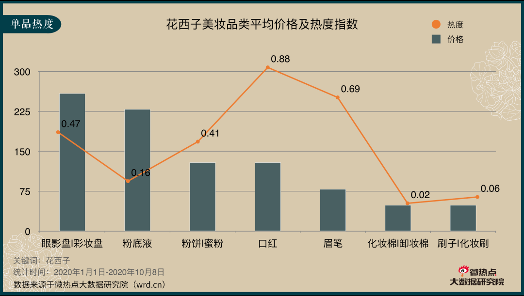 数据透析揭秘营销高手花西子的25倍速增长逻辑