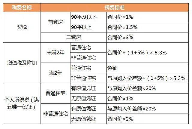 满二不唯一要交多少税(二手房满二不唯一要交多少税)