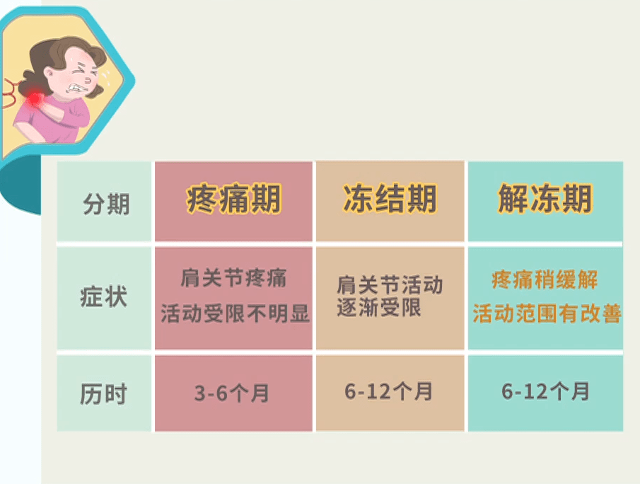 肩痛就是肩周炎60的肩痛是肩袖损伤一招教你简单区分