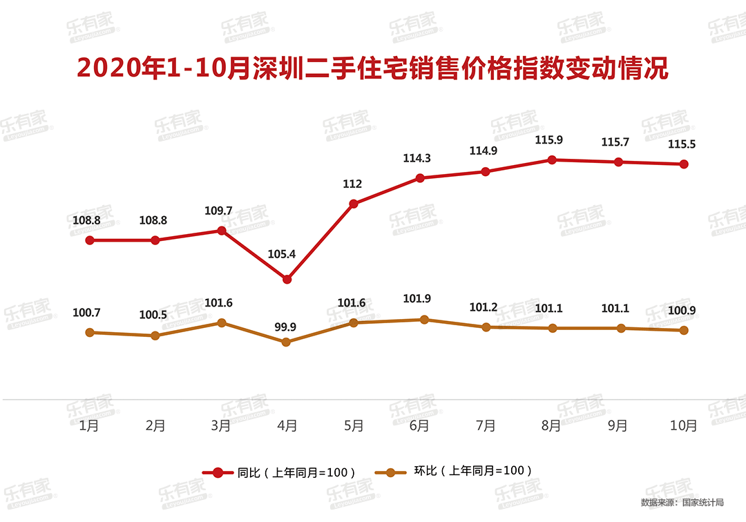 深圳二手房价阴跌国家统计局2020年连续6个月上调