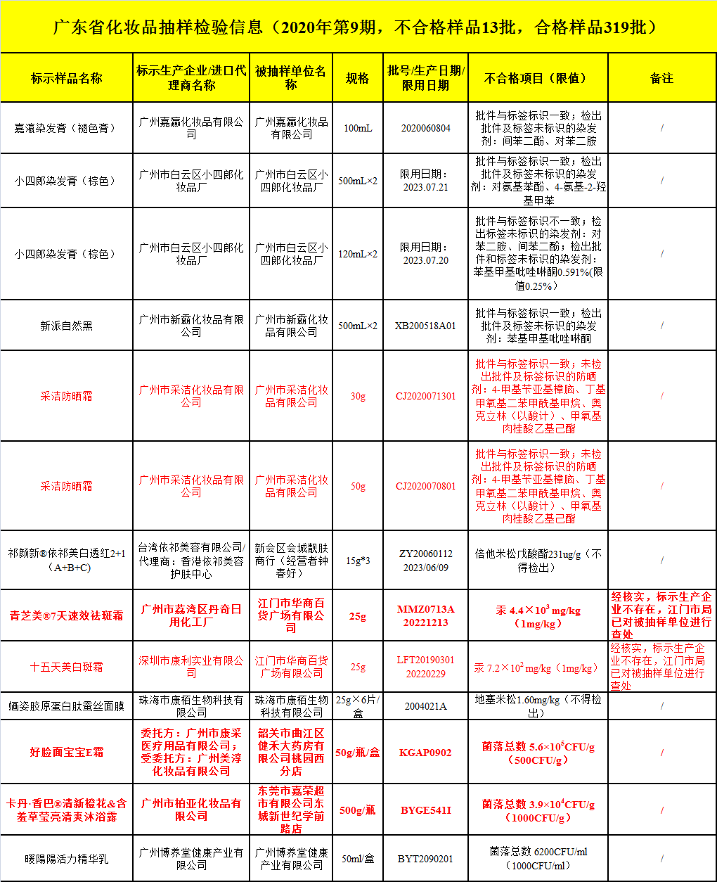 13批次化妆品不合格!好脸面宝宝霜菌落总数超标1119倍