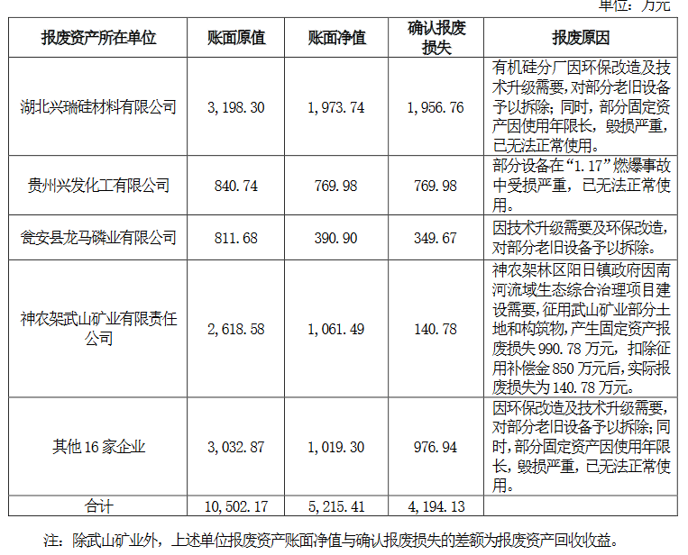 兴发报废账面净值5215万固定资产