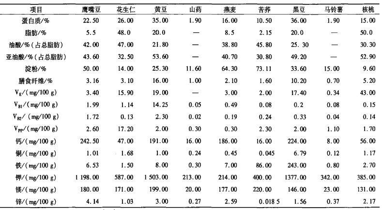 鹰嘴豆与其他食品营养成分的比较如下表所示:6.
