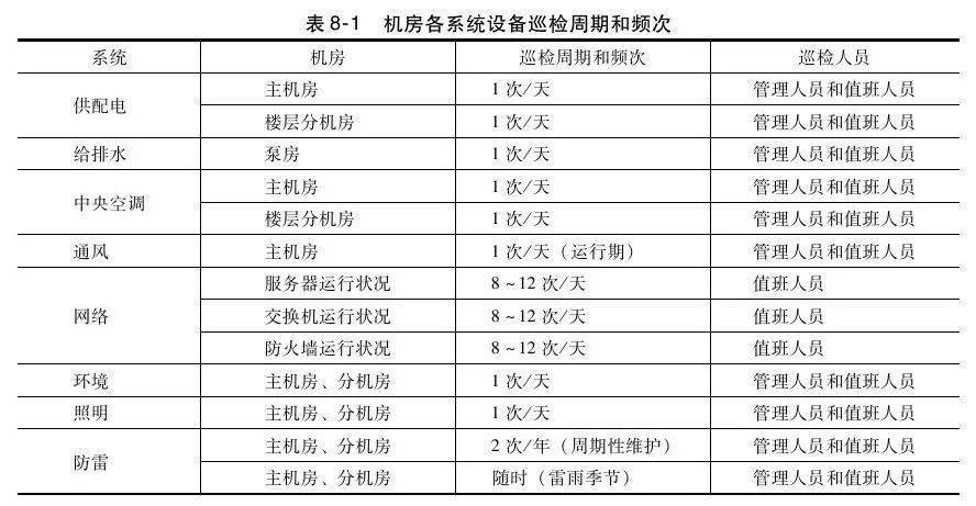 数据中心机房工程运维管理制度要求解决方案,内附完整表格