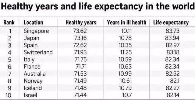最长寿国家新加坡人均预期寿命世界第一
