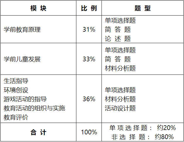 《保教知識與能力》是幼師資格證筆試科目二.