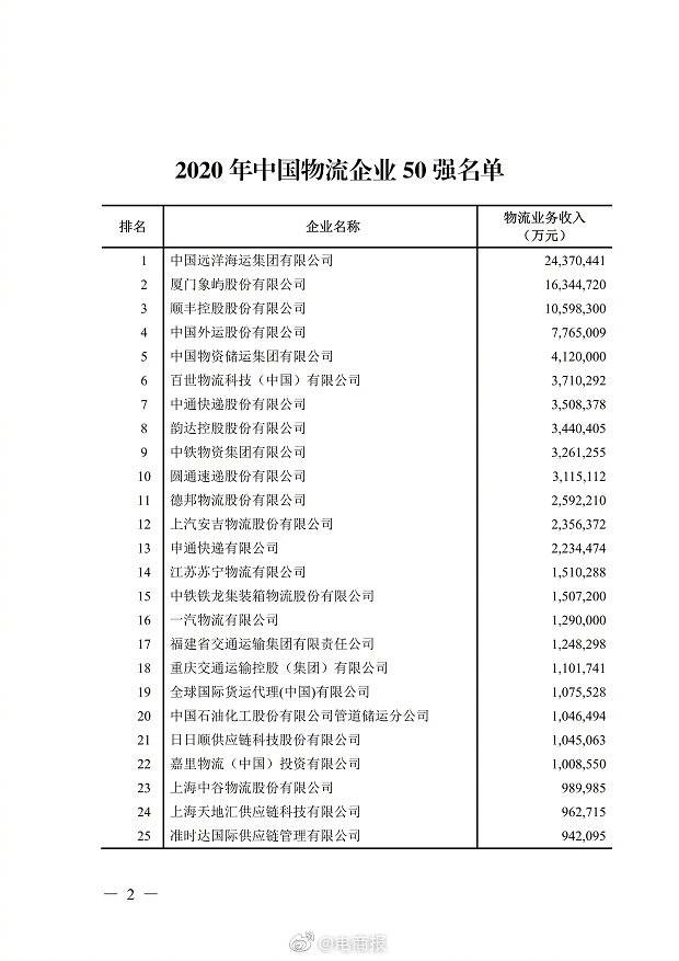 2020年中國物流企業50強名單發佈順豐百世中通韻達圓通均入前十