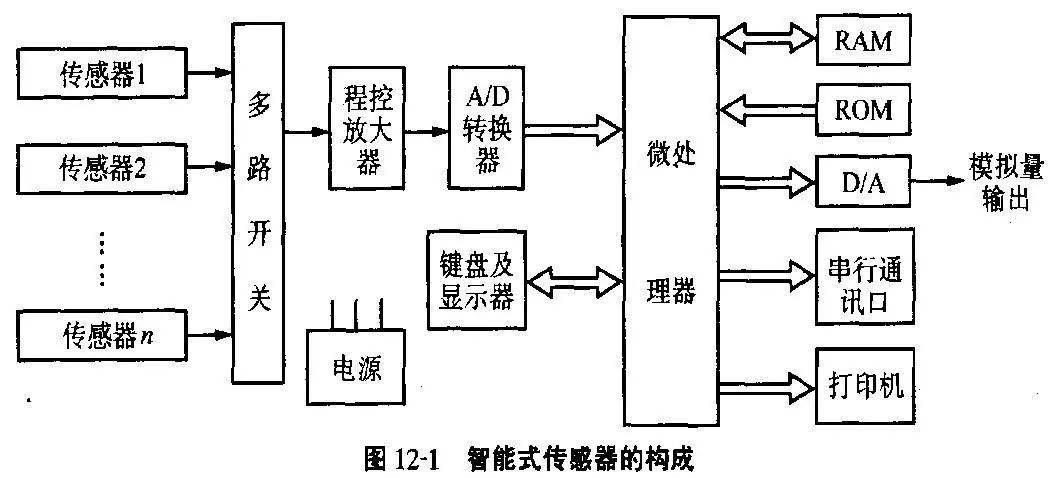 深度解读智能传感器