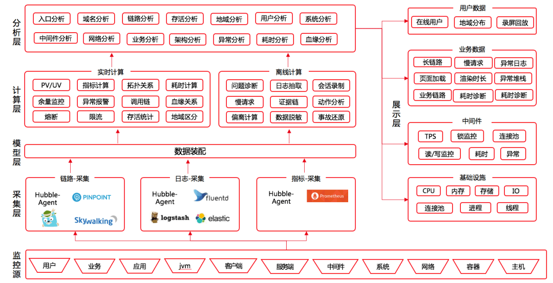 你的平台有这四大技术架构群吗