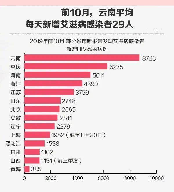 据卫健委,全国报告存活艾滋病感染者95.8万.网络肇庆耀蓝