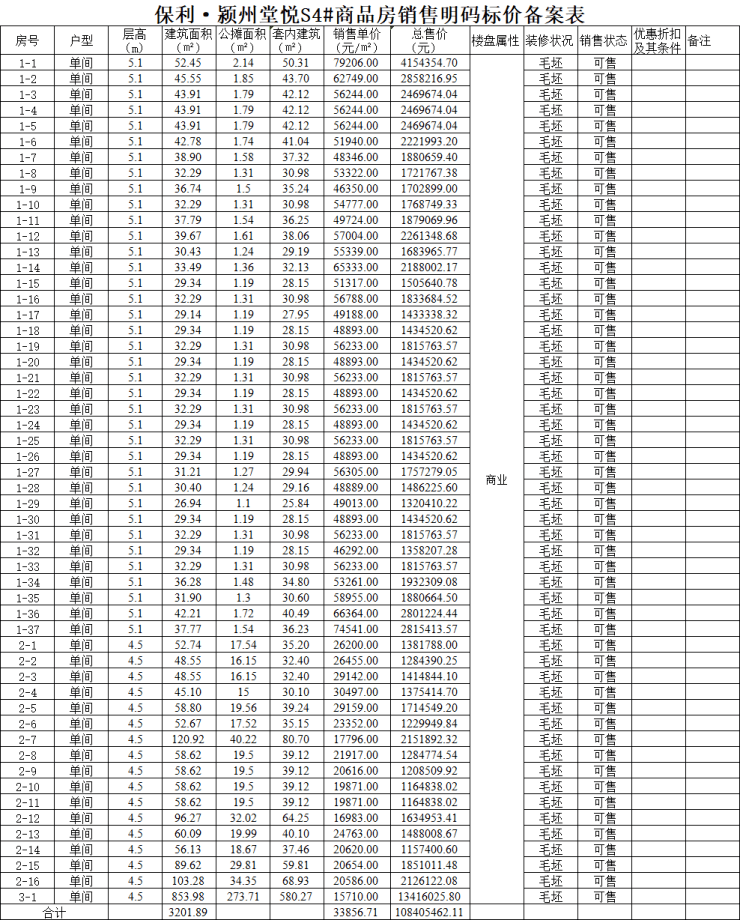 12月1日,阜阳市发展和改革委员会网站公布了保利颍州堂悦s3-s5#商品