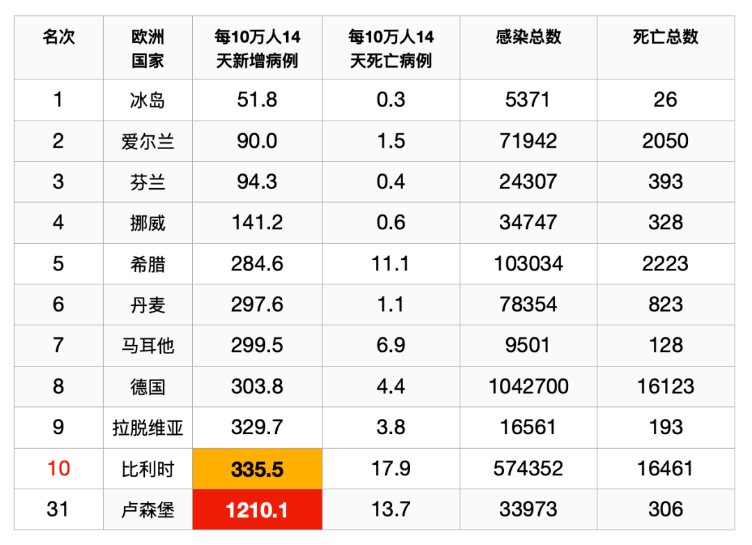 你相信吗比利时跻身欧洲10大抗疫优等生12月1日比国政策有哪些变化