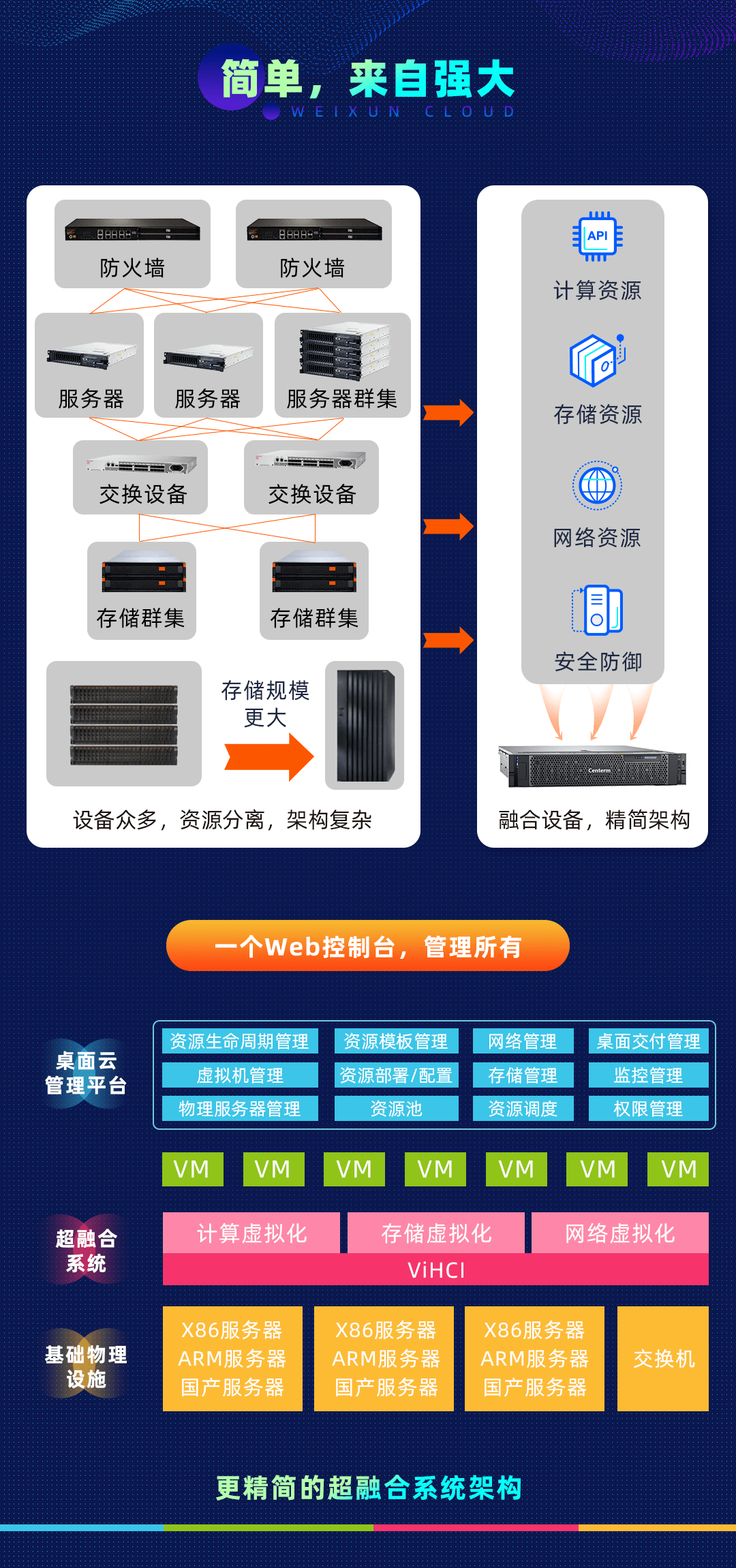 一探究竟一张图读懂威讯超融合系统