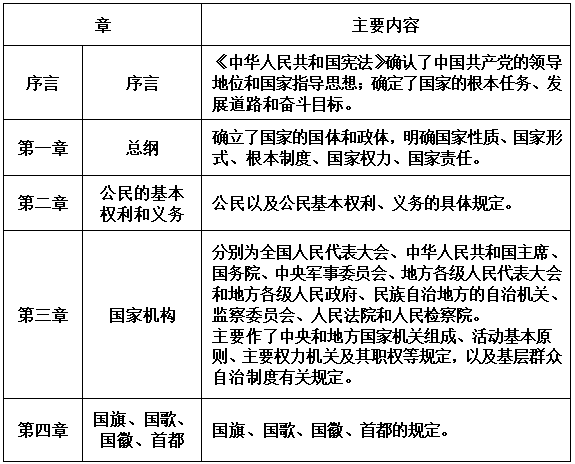 宪法第二章表格形式图片