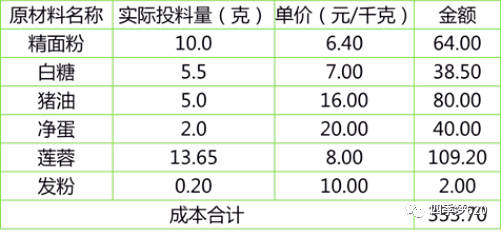 餐飲業財稅處理全攻略3成本核算