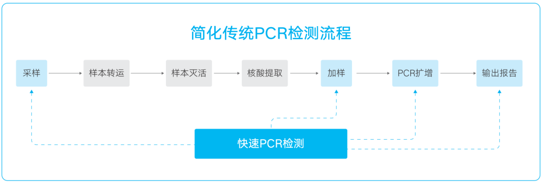 至快至准随到随检明德生物新冠核酸快速检测解决方案