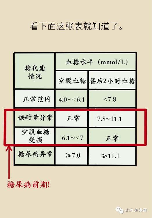 空腹血糖正常等于没有糖尿病?超过这条警戒线,你就已经被盯上了!