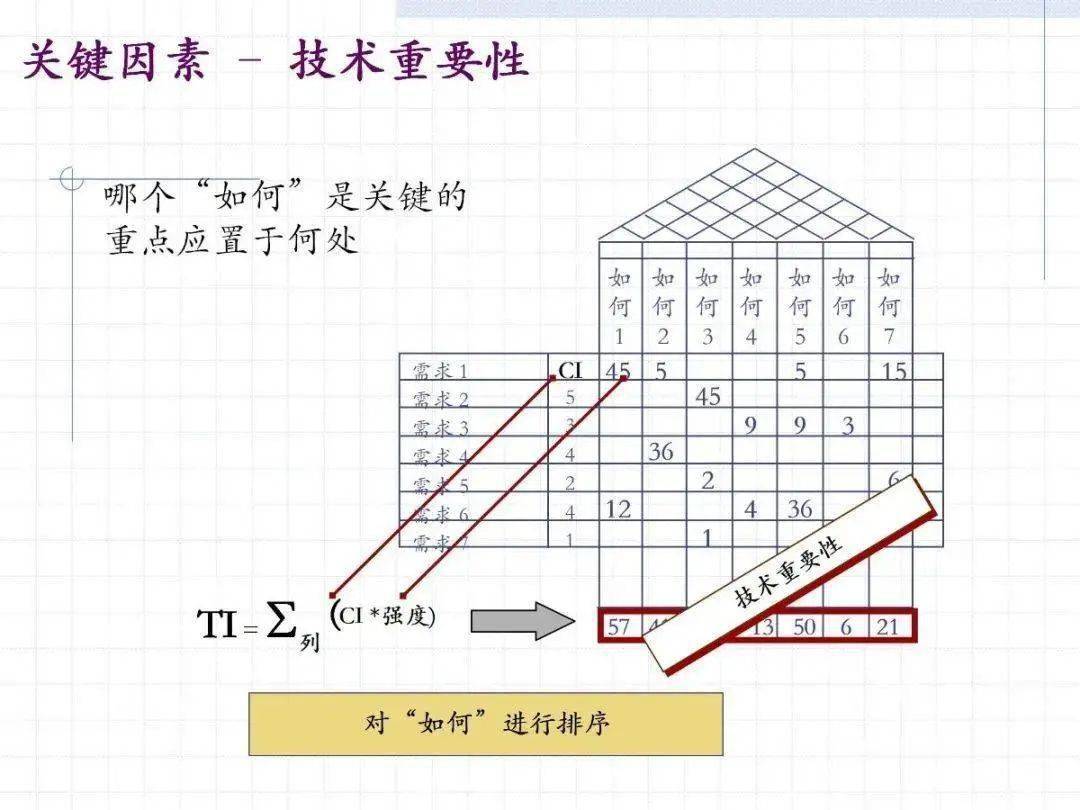 qfd质量屋讲解及案例分享